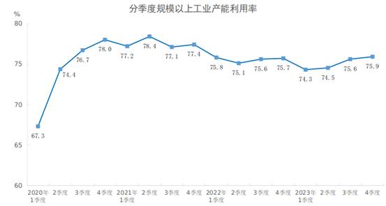 2023年四季度全國(guó)規(guī)模以上工業(yè)產(chǎn)能利用率為75.9%