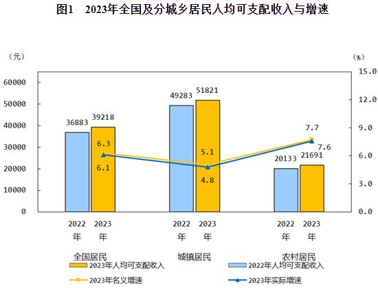 2023年居民收入和消費(fèi)支出情況