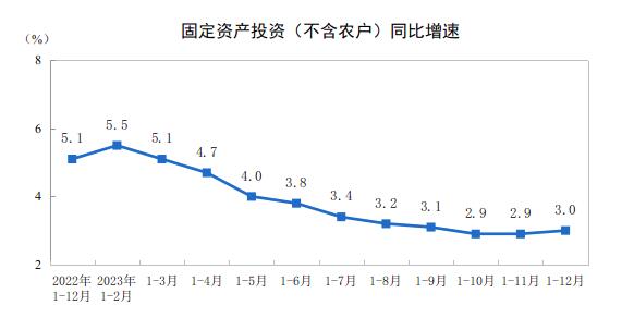 2023年全國(guó)固定資產(chǎn)投資增長(zhǎng)3.0%