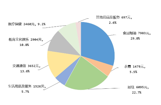 29.8%！中國居民恩格爾系數(shù)再次降至30%以下