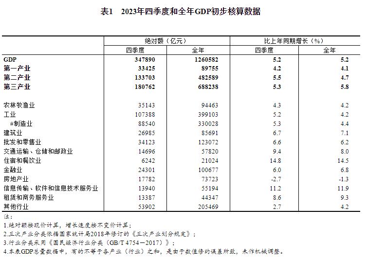 2023年四季度和全年國內生產總值初步核算結果