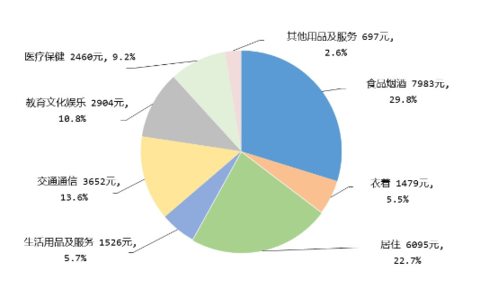 中國居民恩格爾系數(shù)再回“富足”區(qū)間 錢都花在哪里？