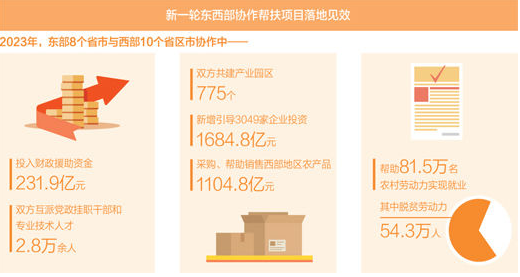 新一輪東西部協(xié)作啟動(dòng)以來，一系列幫扶項(xiàng)目落地見效