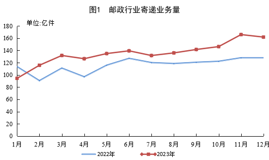 2023年郵政行業(yè)運行情況