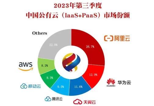 2023Q3中國(guó)公有云市場(chǎng)：阿里云大幅下降，移動(dòng)云顯著提升