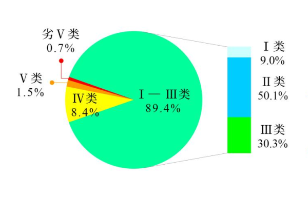 生態(tài)環(huán)境部公布2023年第四季度和1—12月全國地表水環(huán)境質(zhì)量狀況