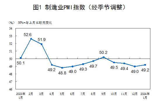 1月份制造業(yè)采購(gòu)經(jīng)理指數(shù)為49.2%，比上月上升0.2個(gè)百分點(diǎn)