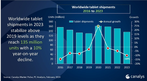 2023年平板電腦銷量同比下降10%，蘋果穩(wěn)坐頭把交椅，華為逆勢增長