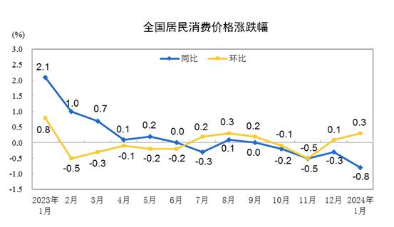 2024年1月份居民消費(fèi)價(jià)格環(huán)比上漲0.3%