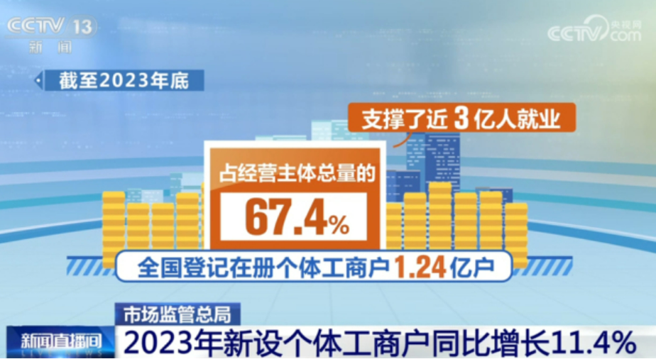 1.24億戶個體工商戶支撐近3億人就業(yè)