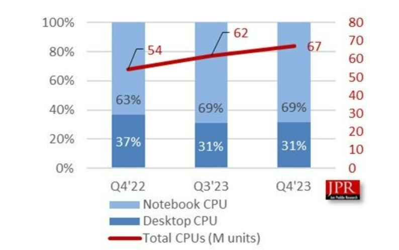 2023Q4全球PC CPU出貨量6725萬顆 同比增長24%