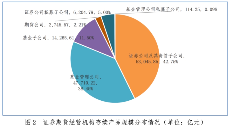 截至去年底證券期貨經(jīng)營機構(gòu)私募資管業(yè)務(wù)規(guī)模達12.41萬億元