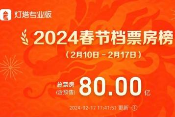 2024年春節(jié)檔總票房突破80億元，四個(gè)贏家分蛋糕，四個(gè)輸家“跑路”