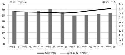 銀行理財(cái)規(guī)?；厣?投資者數(shù)量突破1.1億