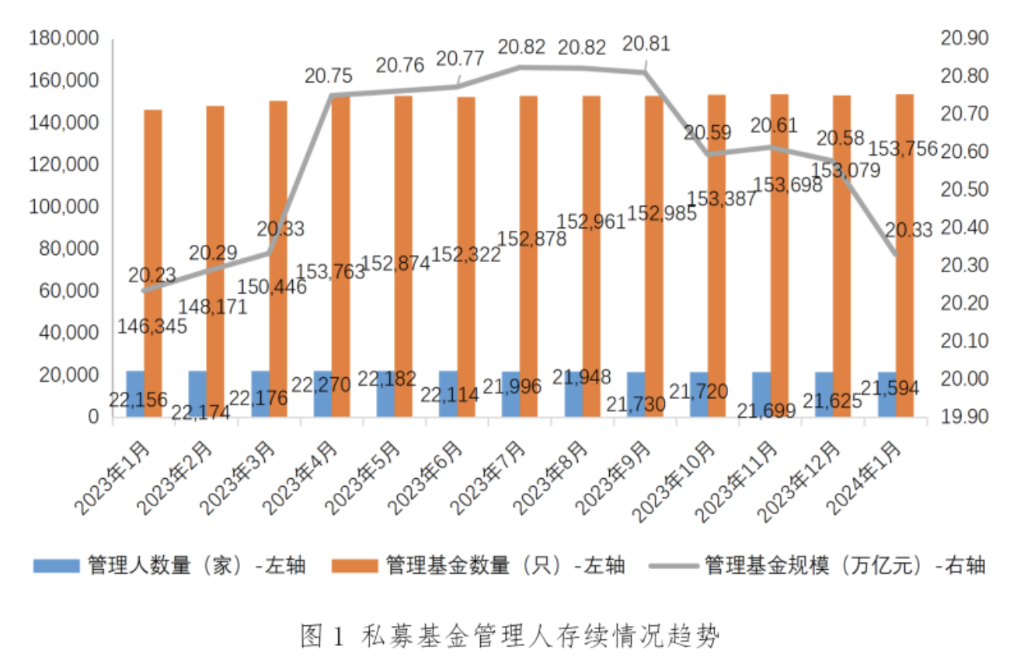 截至1月末私募基金管理規(guī)模達20.33萬億元