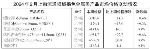 2月上旬6大黑色金屬類產(chǎn)品價格環(huán)比三升三降.jpg