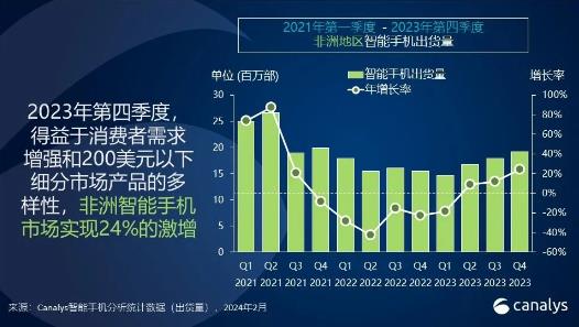 2023Q4非洲智能手機市場激增24% 華為出貨量同比增長高達371%