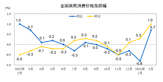 2024年2月份居民消費(fèi)價(jià)格同比上漲0.7% 環(huán)比上漲1.0%