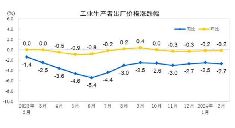 2024年2月份工業(yè)生產(chǎn)者出廠價(jià)格同比下降2.7% 環(huán)比下降0.2%