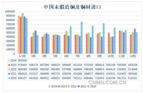 海關(guān)總署：需求改善 1-2月中國未鍛軋銅及銅材進(jìn)口量同比小增