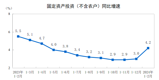 2024年1—2月份全國(guó)固定資產(chǎn)投資增長(zhǎng)4.2%