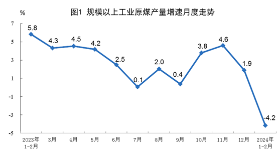 2024年1—2月份能源生產(chǎn)情況