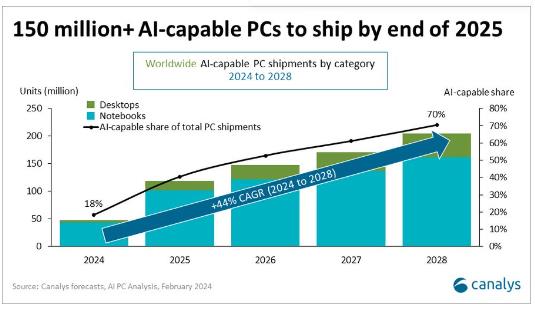 Canalys預(yù)估2025年AI PC占全球PC出貨量的40%.jpg