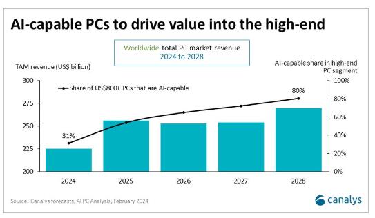 Canalys預(yù)估2025年AI PC占全球PC出貨量的40%－.jpg