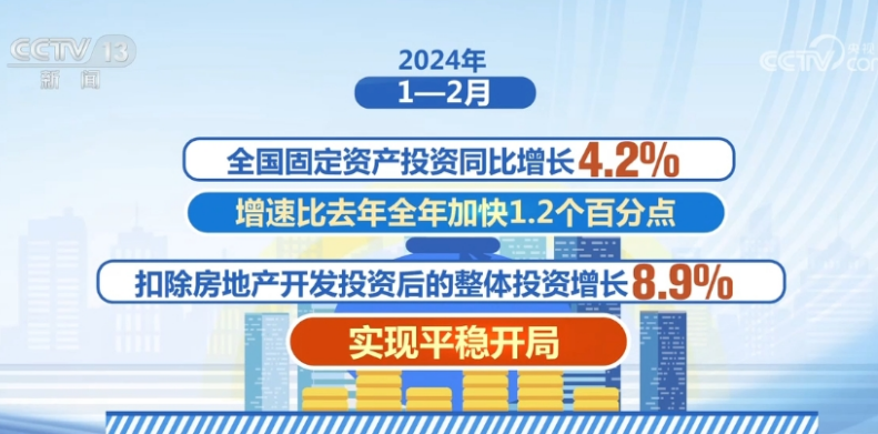 6.7%、8.9%、23.1%……增長！中國經(jīng)濟平穩(wěn)開局