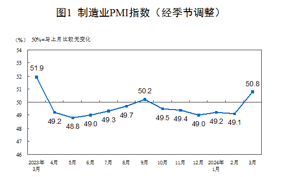 2024年3月中國采購經理指數運行情況