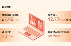 我國(guó)慕課上線超7.68萬(wàn)門(mén)　服務(wù)國(guó)內(nèi)12.77億人次學(xué)習(xí)