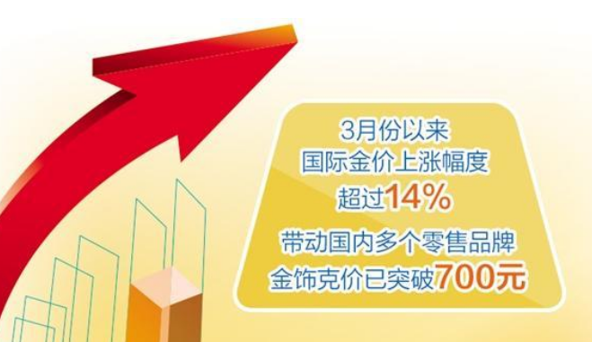 金飾每克售價突破700元 金價為何再創(chuàng)新高？