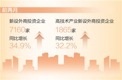 前兩月新設(shè)外商投資企業(yè)同比增長34.9% 高技術(shù)產(chǎn)業(yè)實(shí)際使用外資714.4億元