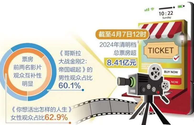 清明檔票房超8.41億元，刷新紀錄——節(jié)假日電影市場持續(xù)紅火