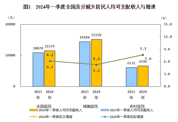 2024年一季度居民收入和消費(fèi)支出情況