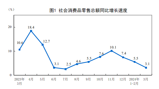 2024年3月份社會消費(fèi)品零售總額增長3.1%