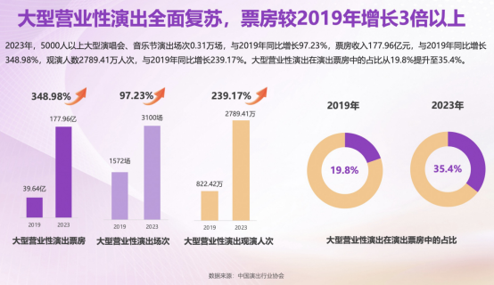 2023年5000人以上大型演唱會(huì)、音樂節(jié)票房177.96億元