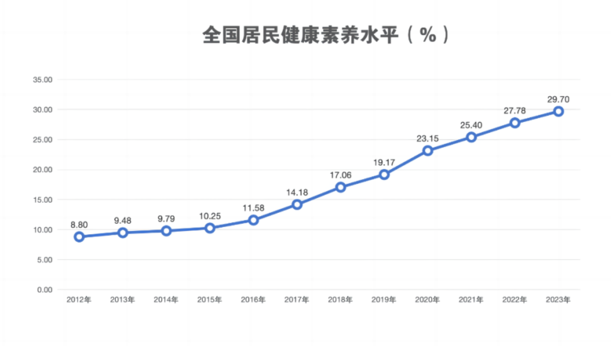 2023年全國(guó)居民健康素養(yǎng)水平提高到29.70%