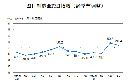 2024年4月中國采購經(jīng)理指數(shù)運(yùn)行情況