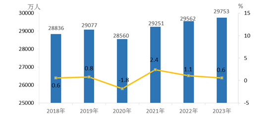 2023年農(nóng)民工監(jiān)測調(diào)查報告