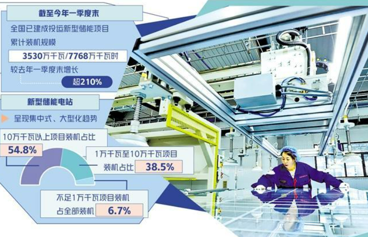 一季度新型儲(chǔ)能累計(jì)裝機(jī)規(guī)模同比增超210%——“超級(jí)充電寶”擴(kuò)容出新