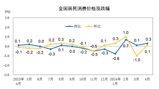 2024年4月份居民消費(fèi)價(jià)格同比上漲0.3%