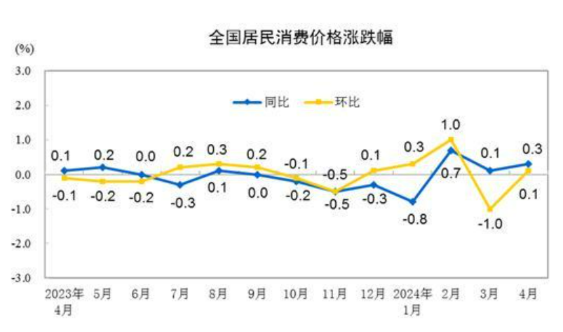 31省份4月CPI出爐：23地物價漲了，江西連續(xù)兩月領漲