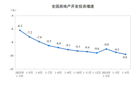 2024年1—4月份全國房地產市場基本情況