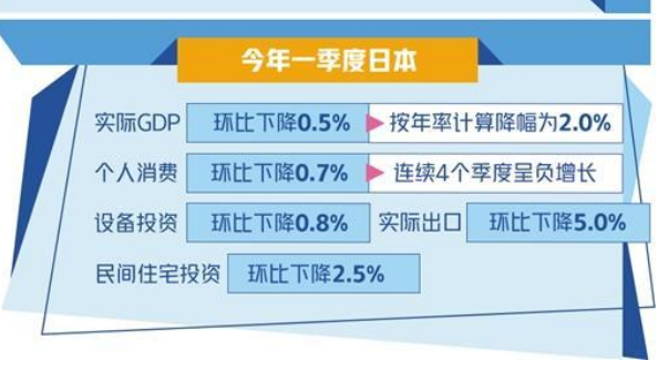 消費疲軟影響日本經(jīng)濟復蘇