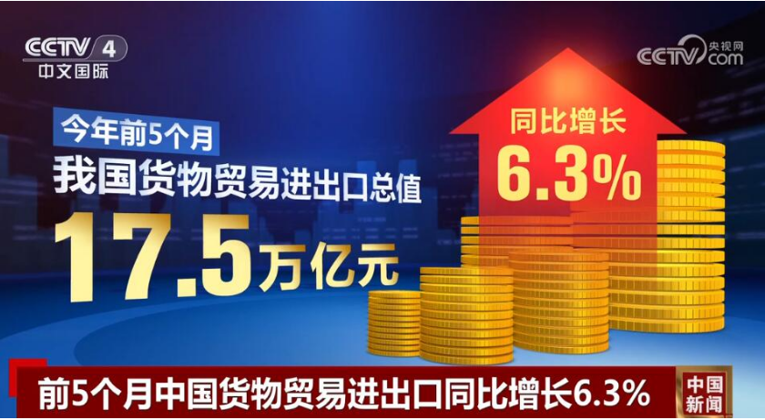 17.5萬(wàn)億元、6.3%……從“數(shù)”里行間讀懂中國(guó)外貿(mào)活力滿滿