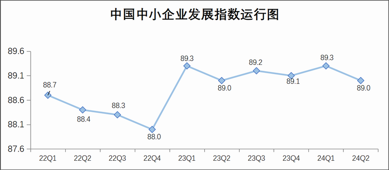 二季度中國中小企業(yè)發(fā)展指數(shù)與去年同期持平