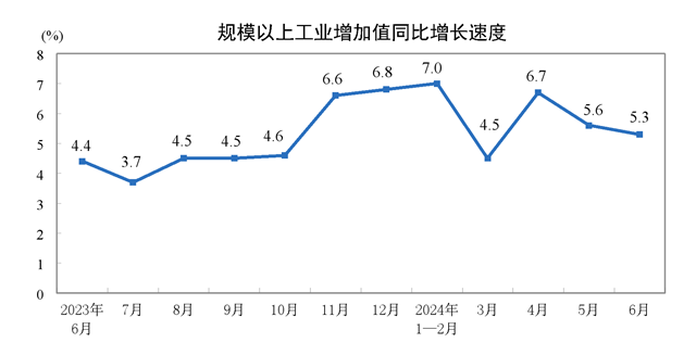 2024年6月份規(guī)模以上工業(yè)增加值增長5.3%