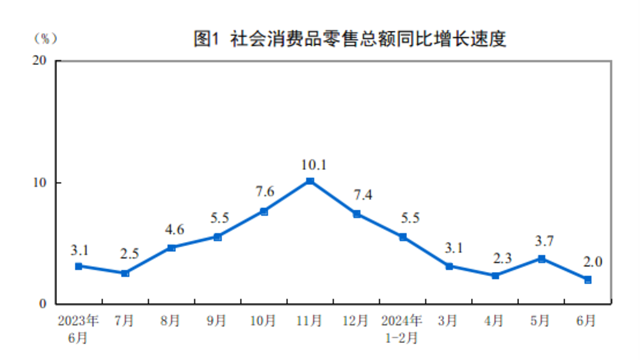 2024年1—6月份社會消費品零售總額同比增長3.7%