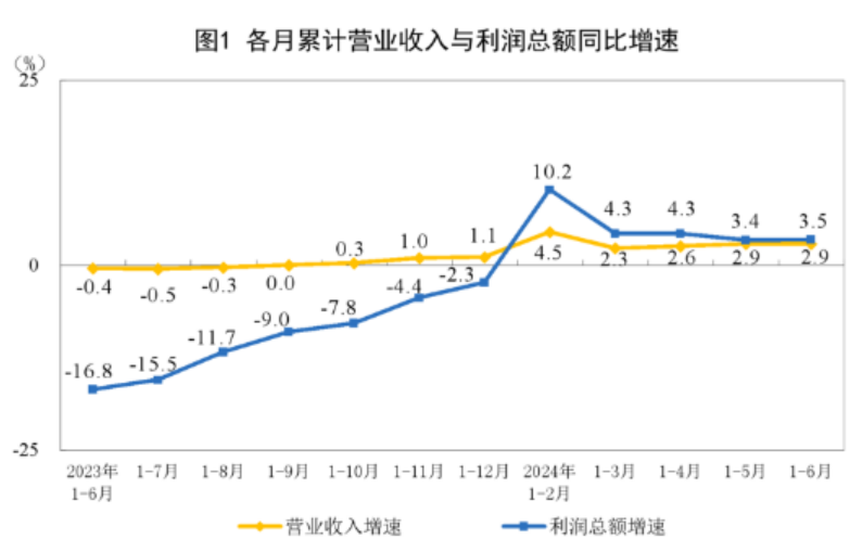 2024年1—6月份全國(guó)規(guī)模以上工業(yè)企業(yè)利潤(rùn)增長(zhǎng)3.5%